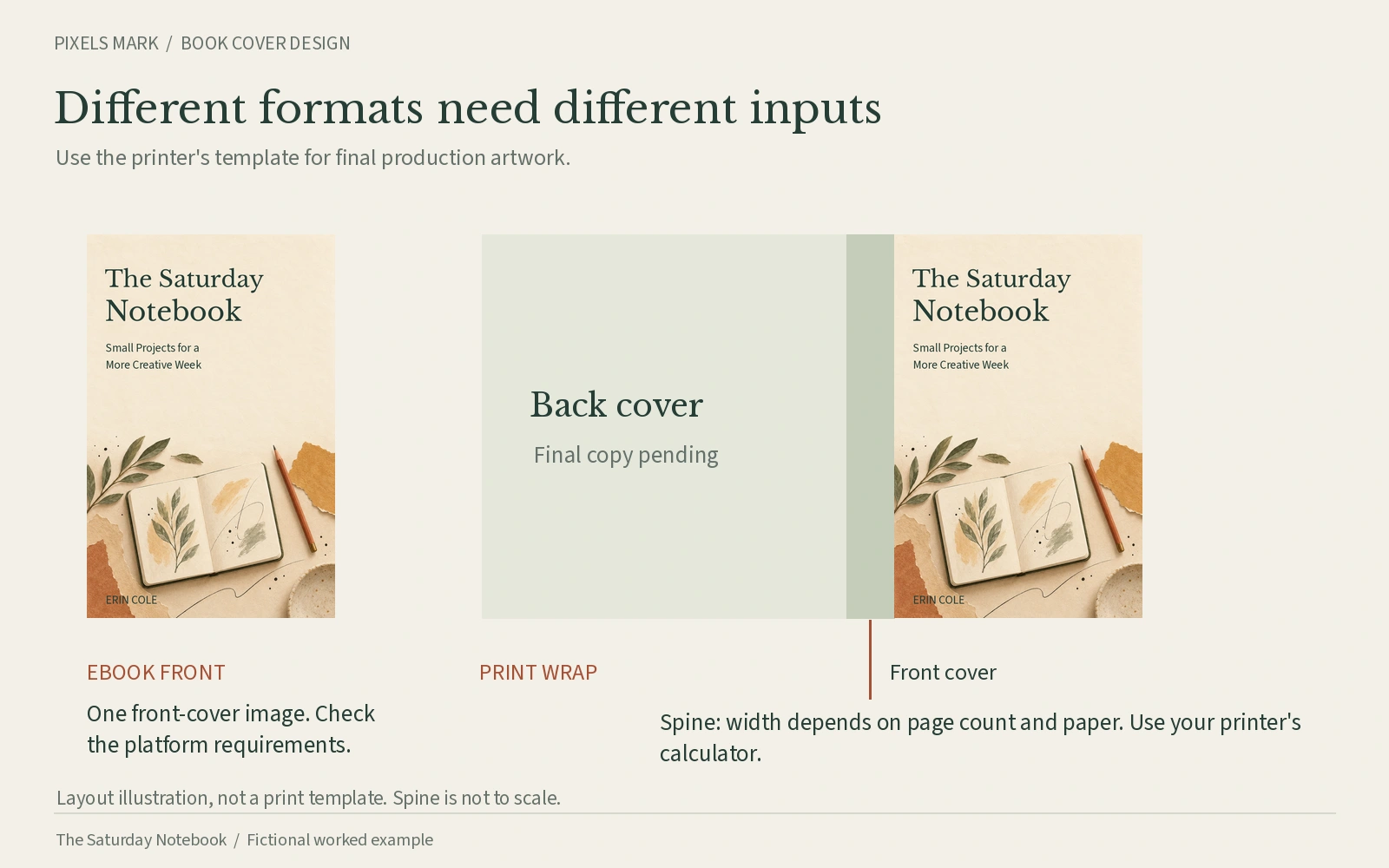 Fictional Saturday Notebook front-cover concept beside a schematic print wrap diagram identifying back cover, spine and front cover, with a note that spine width depends on page count and paper type.