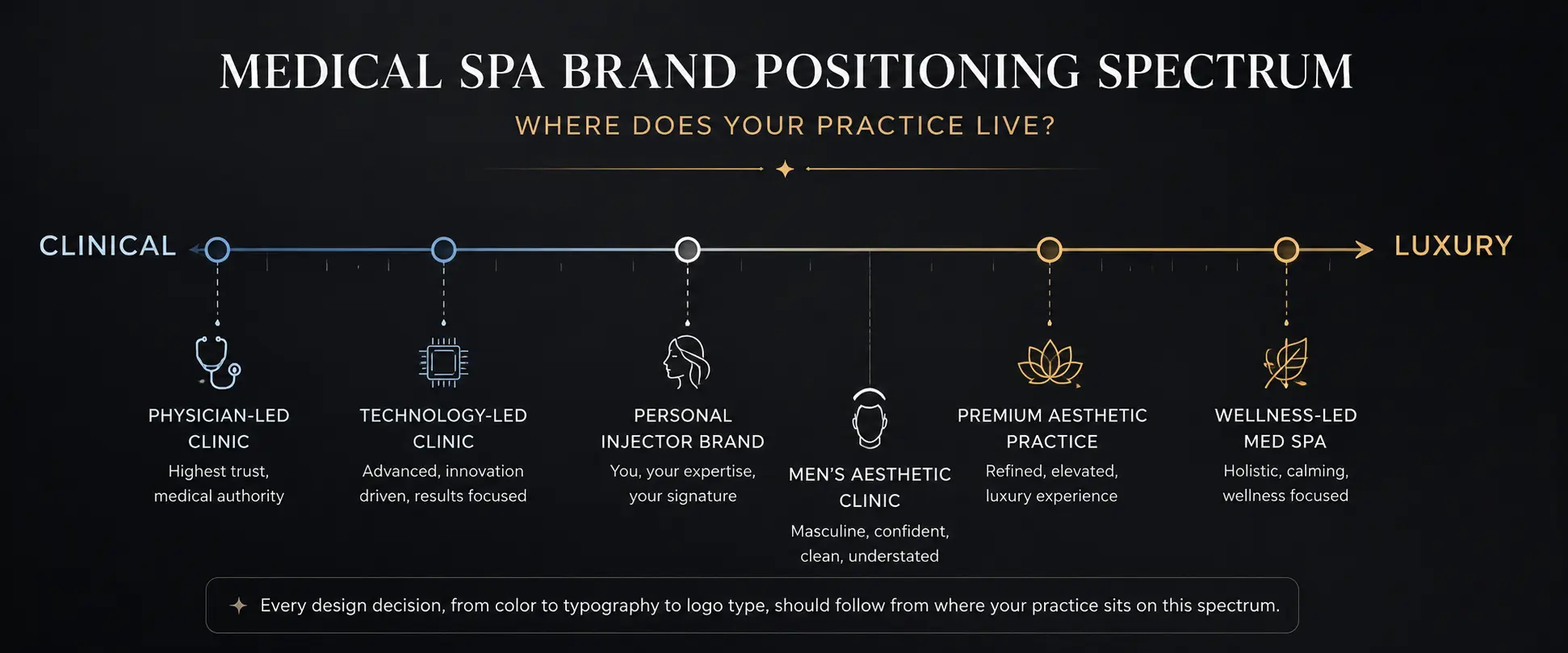 Medical spa logo positioning spectrum from clinical authority to luxury wellness