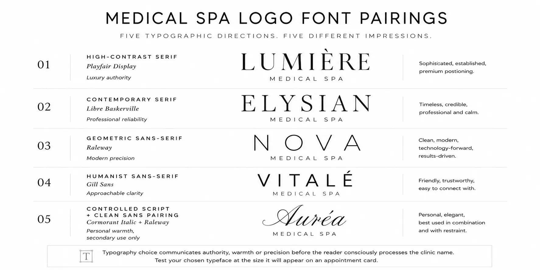 Medical spa logo font comparison showing serif, sans-serif and script typefaces across five positioning directions